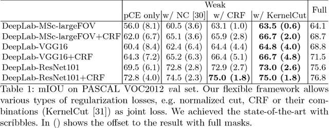 Figure 1 for On Regularized Losses for Weakly-supervised CNN Segmentation