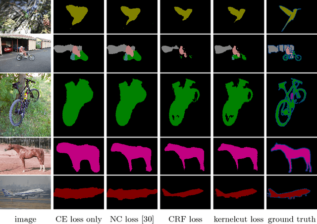 Figure 4 for On Regularized Losses for Weakly-supervised CNN Segmentation