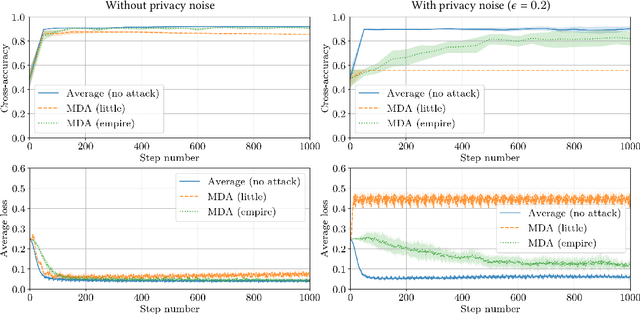 Figure 3 for Differential Privacy and Byzantine Resilience in SGD: Do They Add Up?