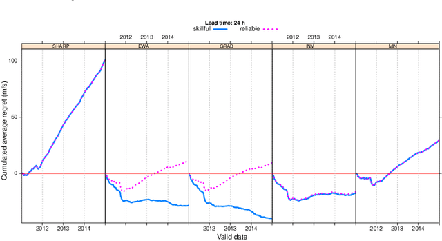Figure 4 for Sequential Aggregation of Probabilistic Forecasts -- Applicaton to Wind Speed Ensemble Forecasts