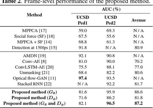 Figure 4 for STAN: Spatio-Temporal Adversarial Networks for Abnormal Event Detection
