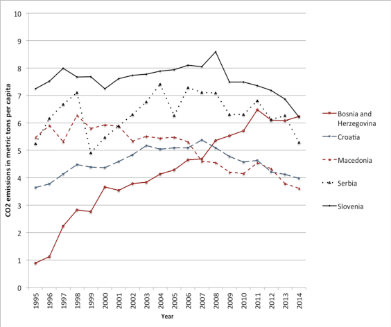 Figure 1 for Comparing Multilayer Perceptron and Multiple Regression Models for Predicting Energy Use in the Balkans
