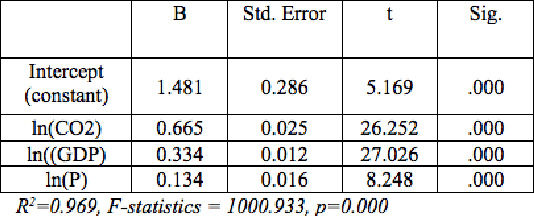 Figure 4 for Comparing Multilayer Perceptron and Multiple Regression Models for Predicting Energy Use in the Balkans