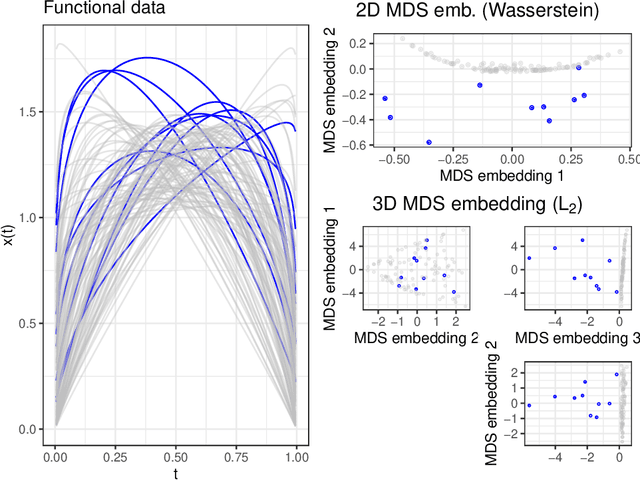 Figure 4 for A geometric perspective on functional outlier detection