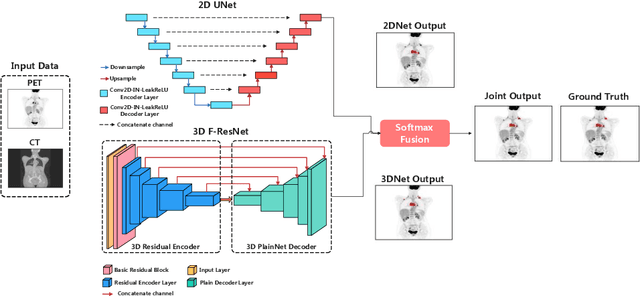 Figure 3 for Whole-Body Lesion Segmentation in 18F-FDG PET/CT