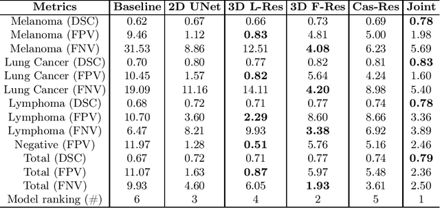 Figure 2 for Whole-Body Lesion Segmentation in 18F-FDG PET/CT