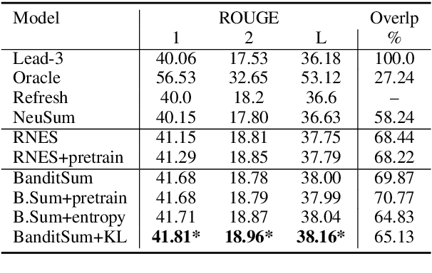 Figure 3 for Countering the Effects of Lead Bias in News Summarization via Multi-Stage Training and Auxiliary Losses
