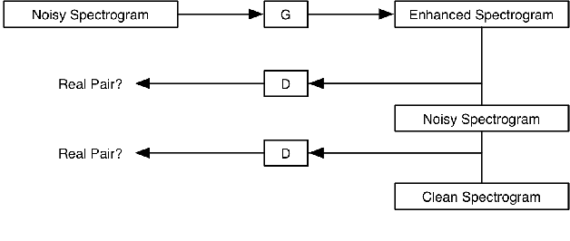 Figure 1 for Conditional Generative Adversarial Networks for Speech Enhancement and Noise-Robust Speaker Verification