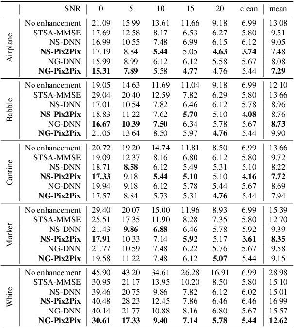Figure 4 for Conditional Generative Adversarial Networks for Speech Enhancement and Noise-Robust Speaker Verification