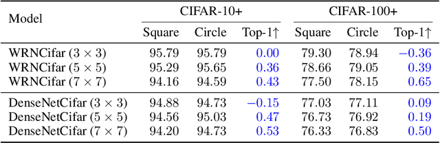 Figure 2 for Integrating Circle Kernels into Convolutional Neural Networks