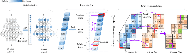 Figure 1 for Weight Evolution: Improving Deep Neural Networks Training through Evolving Inferior Weight Values