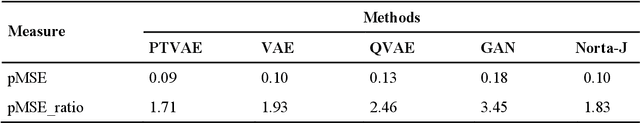Figure 2 for Adapting deep generative approaches for getting synthetic data with realistic marginal distributions