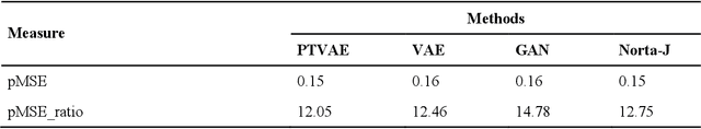 Figure 4 for Adapting deep generative approaches for getting synthetic data with realistic marginal distributions