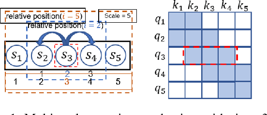 Figure 1 for Multi-scale Attention Flow for Probabilistic Time Series Forecasting