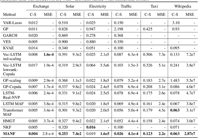 Figure 4 for Multi-scale Attention Flow for Probabilistic Time Series Forecasting