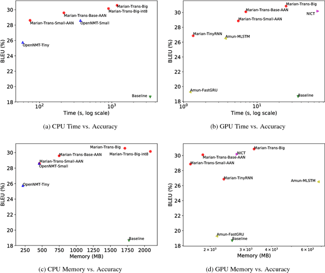 Figure 1 for Findings of the Second Workshop on Neural Machine Translation and Generation