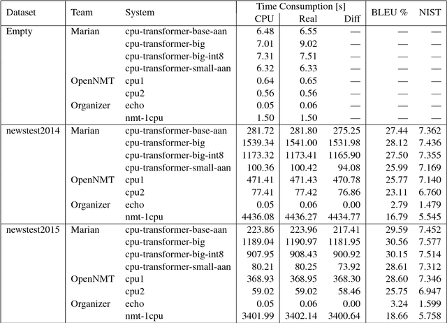 Figure 3 for Findings of the Second Workshop on Neural Machine Translation and Generation