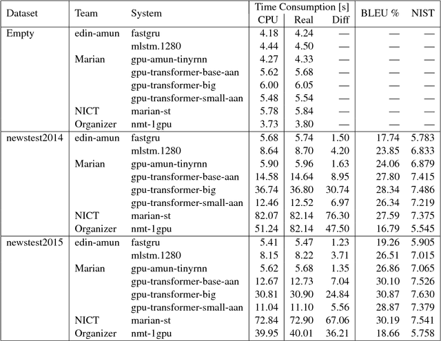 Figure 4 for Findings of the Second Workshop on Neural Machine Translation and Generation