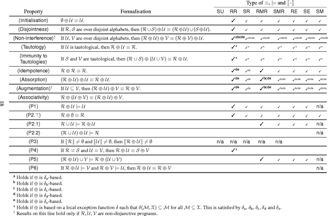 Figure 3 for Exception-Based Knowledge Updates