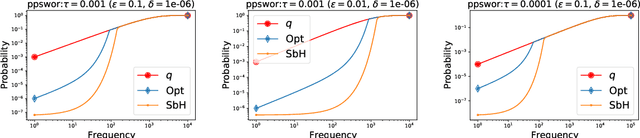 Figure 3 for Differentially Private Weighted Sampling