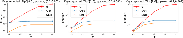 Figure 4 for Differentially Private Weighted Sampling