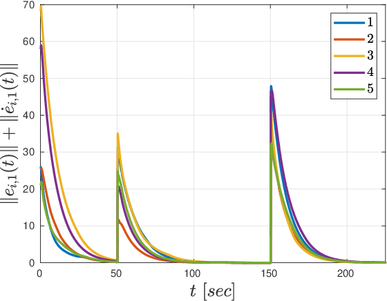 Figure 4 for Non-Parametric Neuro-Adaptive Coordination of Multi-Agent Systems