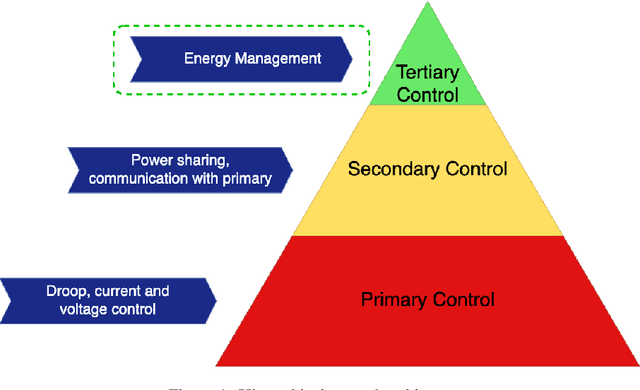 Figure 1 for A Sensitivity Matrix Approach Using Two-Stage Optimization for Voltage Regulation of LV Networks with High PV Penetration