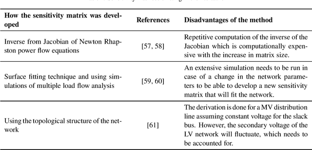 Figure 2 for A Sensitivity Matrix Approach Using Two-Stage Optimization for Voltage Regulation of LV Networks with High PV Penetration