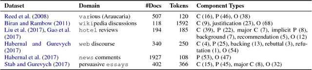Figure 1 for Multi-Task Learning for Argumentation Mining in Low-Resource Settings
