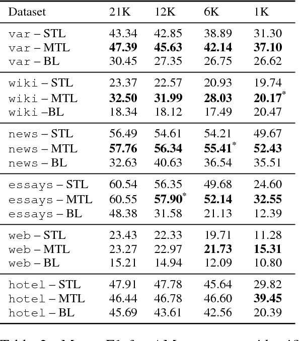 Figure 3 for Multi-Task Learning for Argumentation Mining in Low-Resource Settings