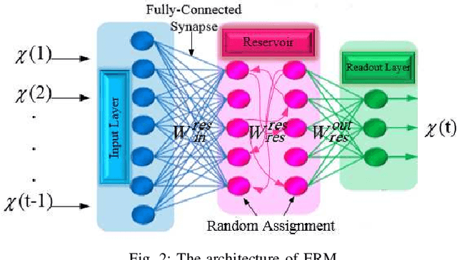 Figure 2 for Xavier-Enabled Extreme Reservoir Machine for Millimeter-Wave Beamspace Channel Tracking