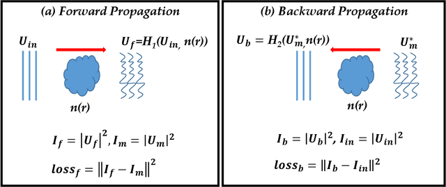 Figure 4 for Optical Diffraction Tomography based on 3D Physics-Inspired Neural Network (PINN)