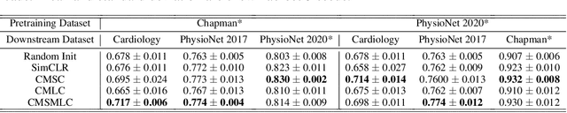 Figure 4 for CLOCS: Contrastive Learning of Cardiac Signals