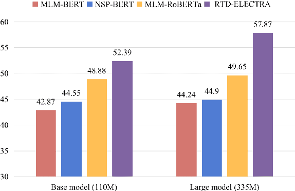 Figure 1 for ELECTRA is a Zero-Shot Learner, Too