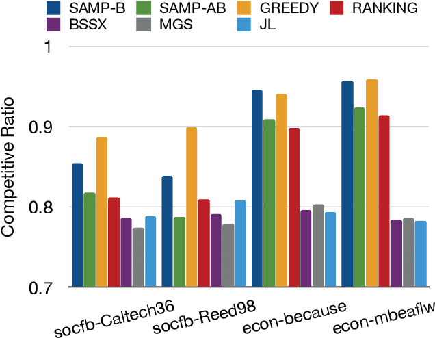 Figure 3 for Fairness Maximization among Offline Agents in Online-Matching Markets