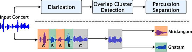 Figure 1 for Front-end Diarization for Percussion Separation in Taniavartanam of Carnatic Music Concerts