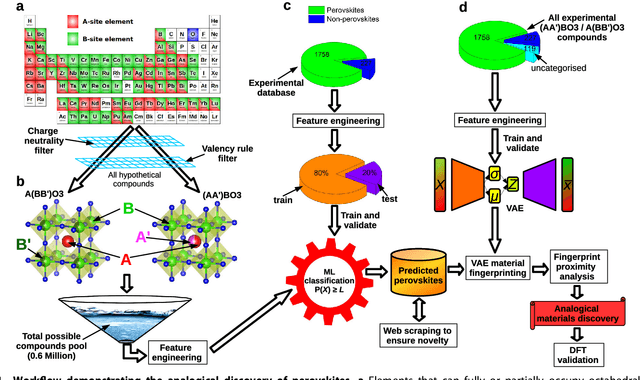 Figure 1 for Analogical discovery of disordered perovskite oxides by crystal structure information hidden in unsupervised material fingerprints