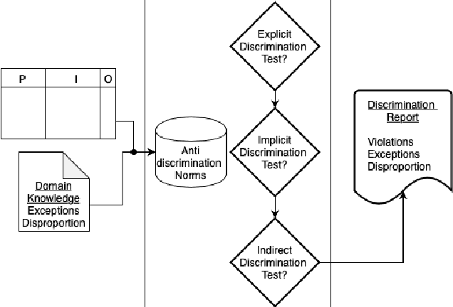 Figure 1 for A Normative approach to Attest Digital Discrimination