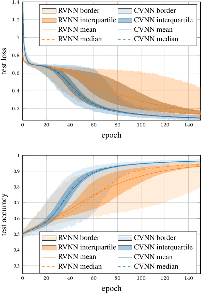 Figure 3 for Complex-Valued vs. Real-Valued Neural Networks for Classification Perspectives: An Example on Non-Circular Data