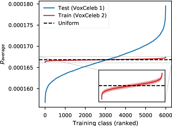 Figure 3 for DropClass and DropAdapt: Dropping classes for deep speaker representation learning
