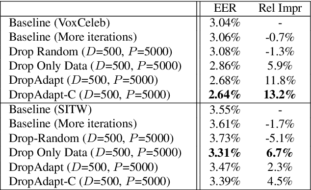 Figure 4 for DropClass and DropAdapt: Dropping classes for deep speaker representation learning