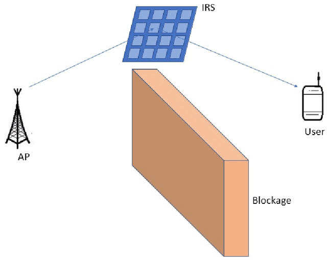Figure 1 for Reconfigurable Intelligent Surfaces Aided Communication: Capacity and Performance Analysis Over Rician Fading Channel