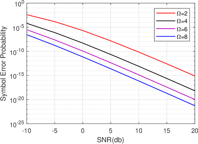 Figure 2 for Reconfigurable Intelligent Surfaces Aided Communication: Capacity and Performance Analysis Over Rician Fading Channel
