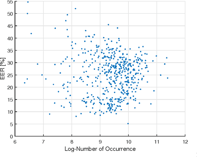 Figure 2 for Investigation of Synthetic Speech Detection Using Frame- and Segment-Specific Importance Weighting
