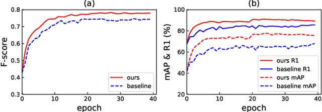 Figure 3 for Dual-Refinement: Joint Label and Feature Refinement for Unsupervised Domain Adaptive Person Re-Identification