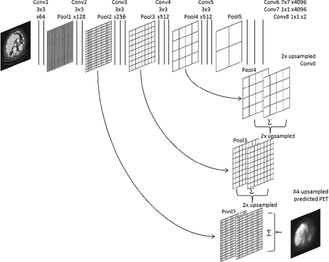 Figure 3 for Virtual PET Images from CT Data Using Deep Convolutional Networks: Initial Results
