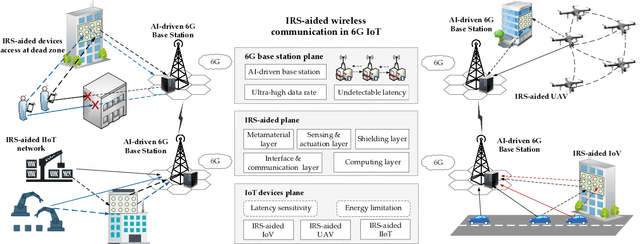 Figure 1 for Leveraging AI and Intelligent Reflecting Surface for Energy-Efficient Communication in 6G IoT