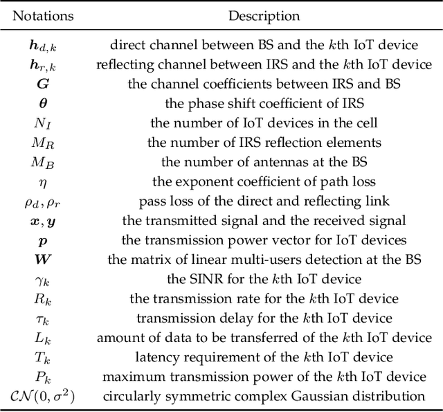 Figure 2 for Leveraging AI and Intelligent Reflecting Surface for Energy-Efficient Communication in 6G IoT