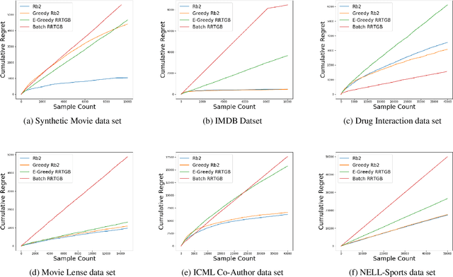 Figure 2 for Relational Boosted Bandits
