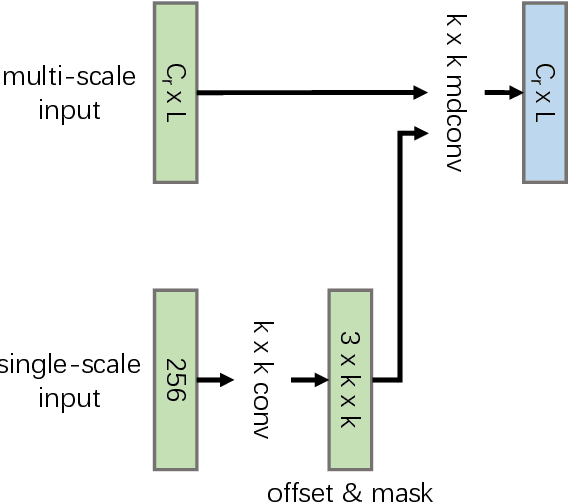 Figure 4 for Delving into the Scale Variance Problem in Object Detection